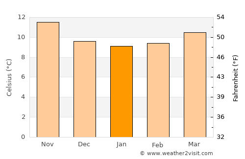 Noia average temperature in January