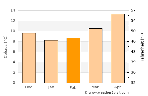 Noicattaro average temperature in February