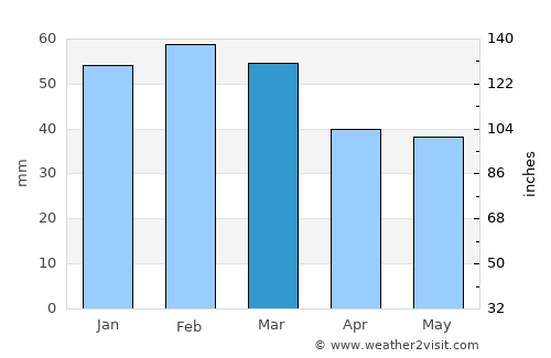 Noicattaro average rain in March