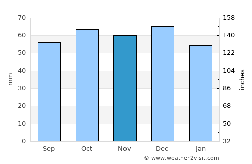 Noicattaro average rain in November