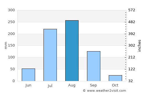 Noida average rain in August