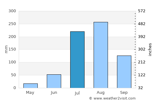 Noida average rain in July