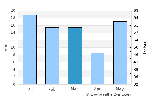 Noida average rain in March