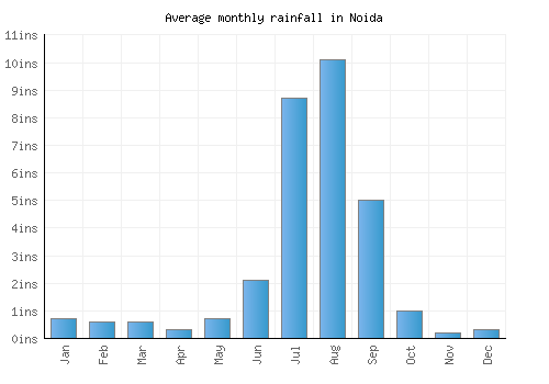 Noida monthly rainfall chart (inches)