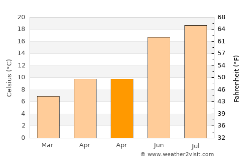 Noisy-le-Grand average temperature in April