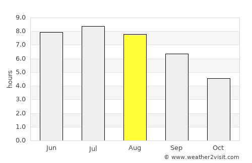 Noisy-le-Grand average rain in August