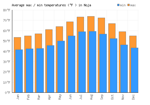 Noja average minimum / maximum temperatures (Fahrenheit)