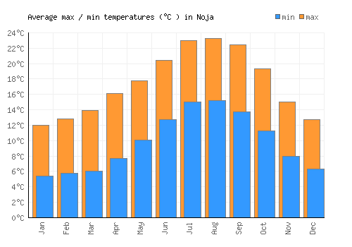 Noja average minimum / maximum temperatures (Celsius)