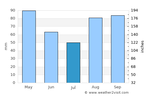 Noja average rain in July