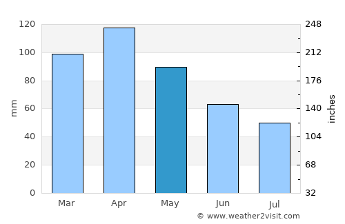 Noja average rain in May