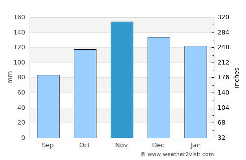 Noja average rain in November