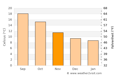 Noja average temperature in November