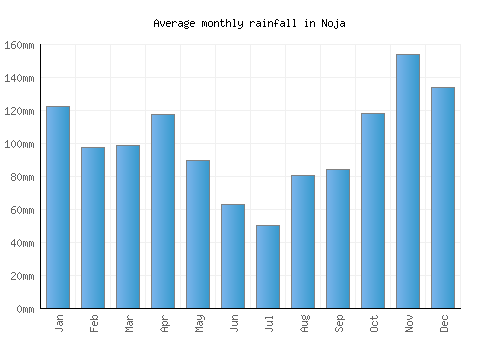 Noja monthly rainfall chart (mm)