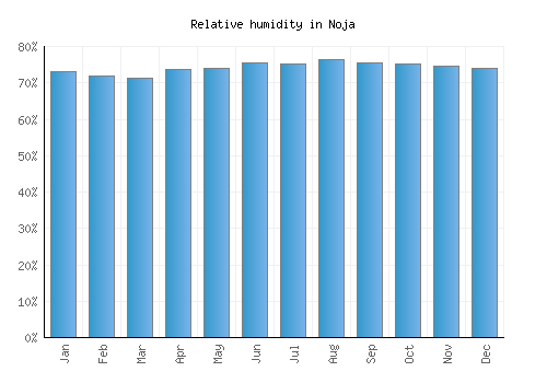 Noja relative humidity averages