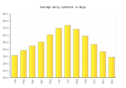 Noja average daily sunshine chart