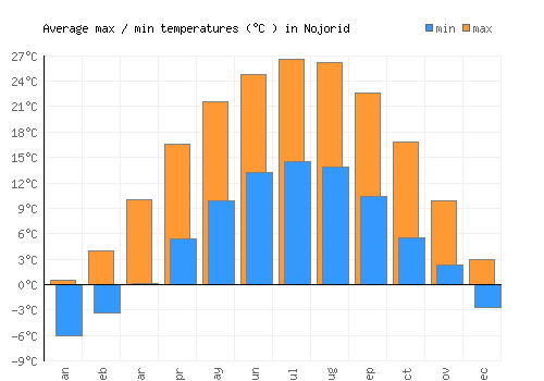 Nojorid average minimum / maximum temperatures (Celsius)