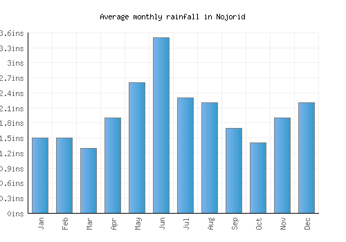Nojorid monthly rainfall chart (inches)