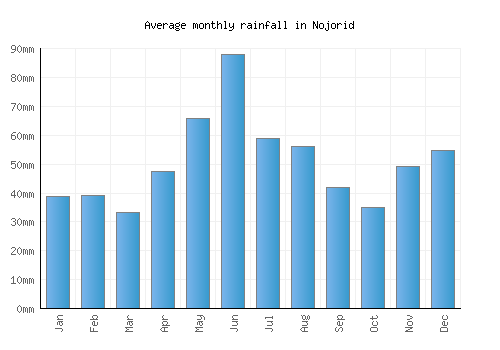 Nojorid monthly rainfall chart (mm)