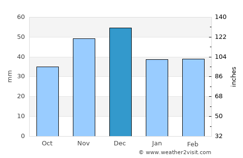 Nojorid average rain in December