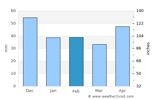 Nojorid average rain in February