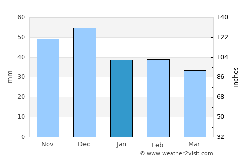 Nojorid average rain in January