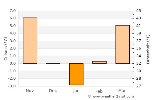 Nojorid average temperature in January