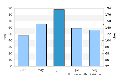 Nojorid average rain in June