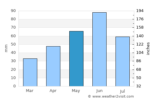 Nojorid average rain in May