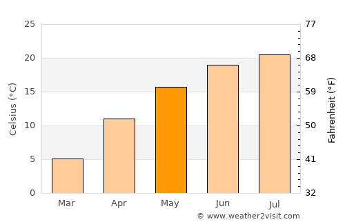 Nojorid average temperature in May