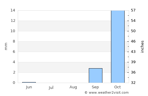Nokaneng average rain in August