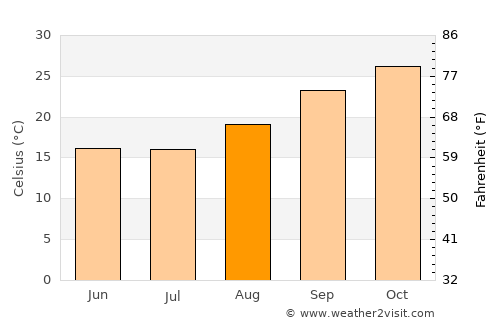 Nokaneng average temperature in August