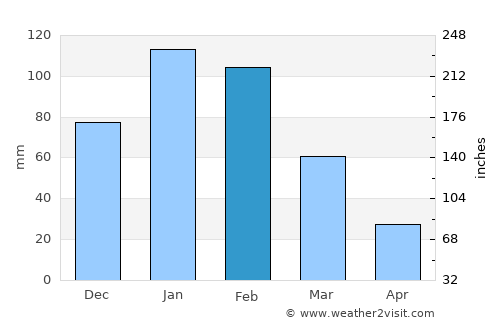 Nokaneng average rain in February