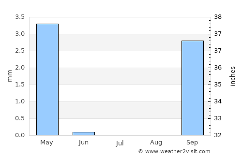 Nokaneng average rain in July