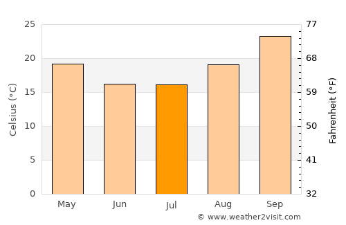 Nokaneng average temperature in July