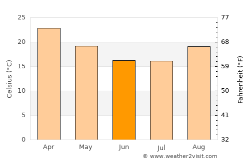 Nokaneng average temperature in June