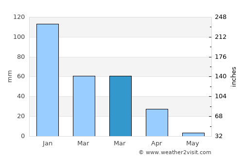 Nokaneng average rain in March