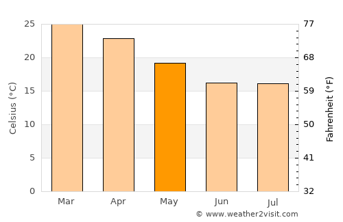 Nokaneng average temperature in May