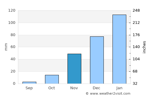 Nokaneng average rain in November