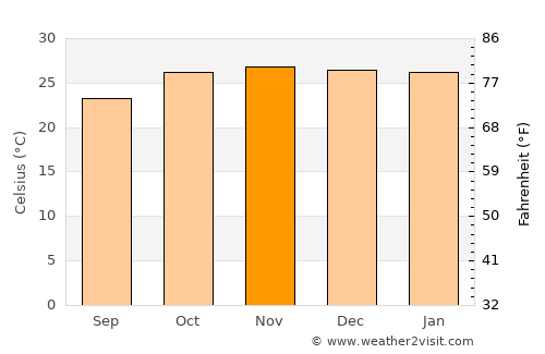 Nokaneng average temperature in November