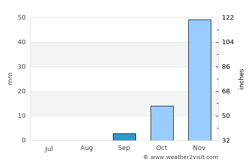 Nokaneng average rain in September