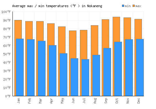 Nokaneng average minimum / maximum temperatures (Fahrenheit)