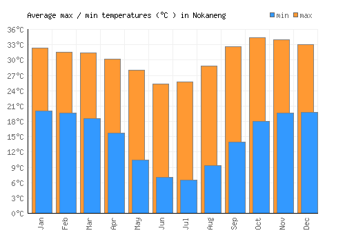 Nokaneng average minimum / maximum temperatures (Celsius)