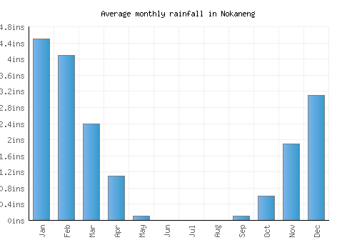 Nokaneng monthly rainfall chart (inches)