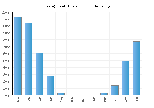 Nokaneng monthly rainfall chart (mm)