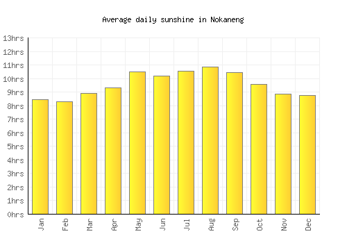 Nokaneng average daily sunshine chart