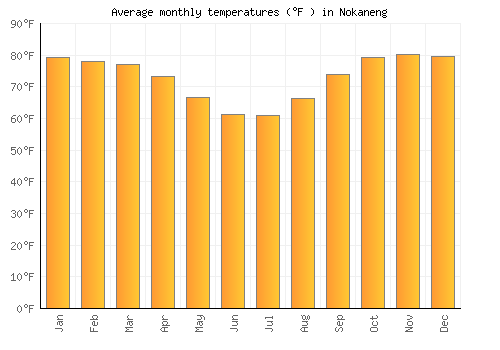 Nokaneng average temperature chart (Fahrenheit)