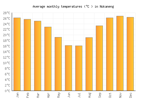 Nokaneng average temperature chart (Celsius)