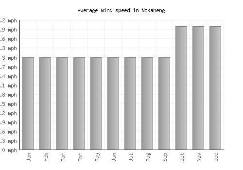 Nokaneng average winspeed by month (mph)