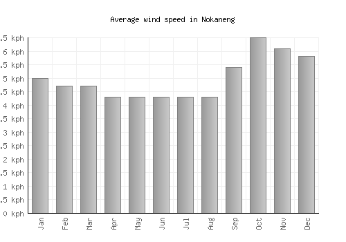 Nokaneng average winspeed by month (km/h)