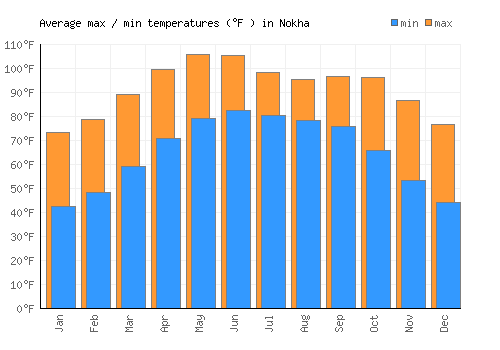 Nokha average minimum / maximum temperatures (Fahrenheit)